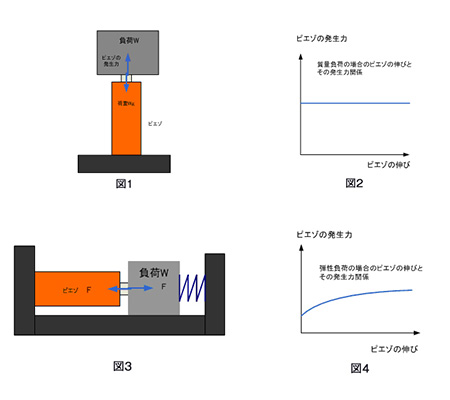 1. 負荷の種類（質量負荷 タイプ or 弾性負荷タイプ）を見極める