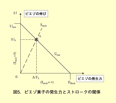 3. 必要とされる発生力