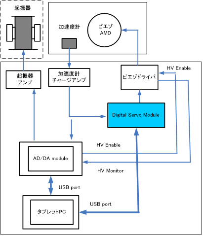 デジタルサーボコントローラ　SSL_500D